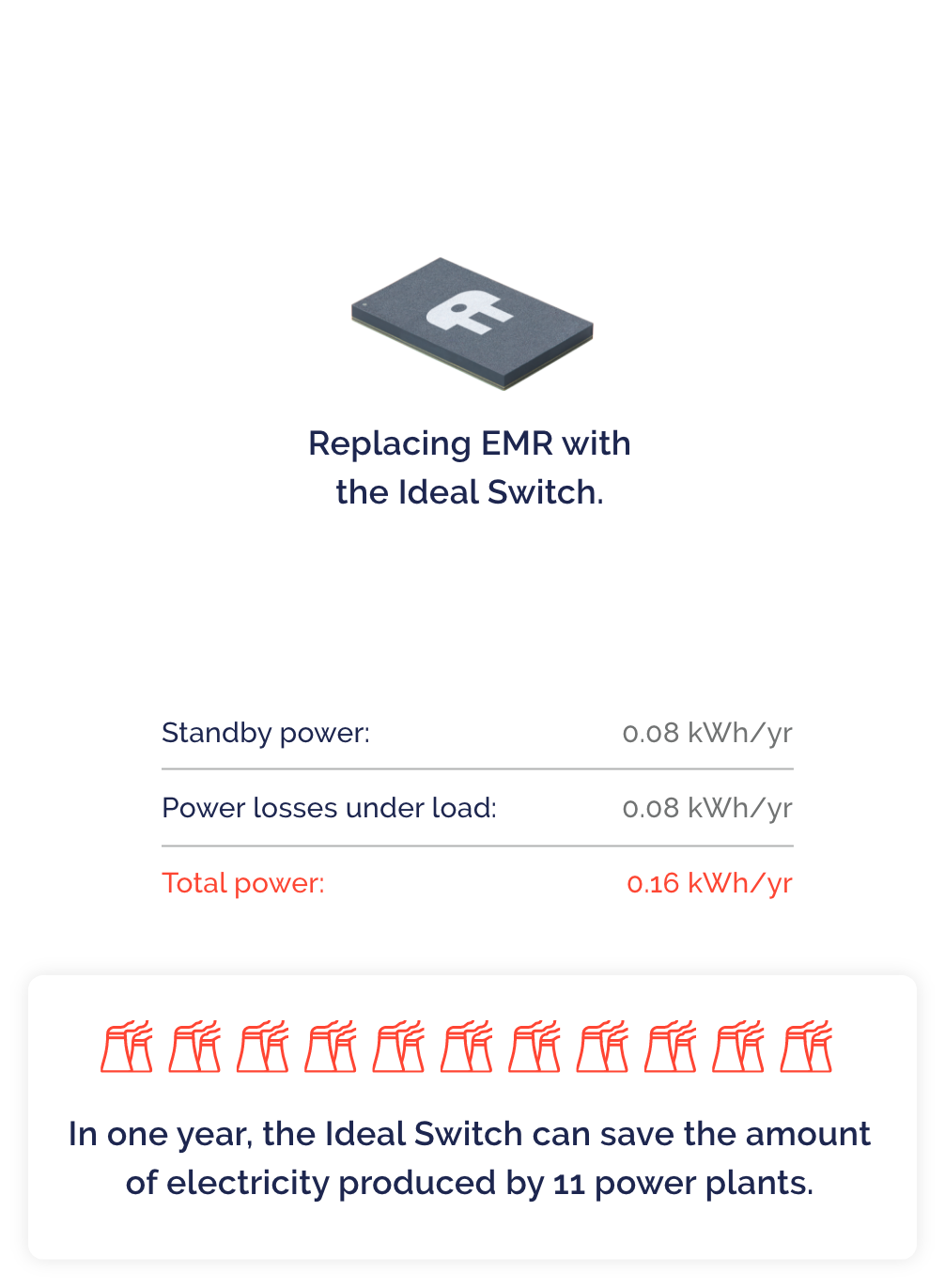 Replacing EMR with the Ideal Switch. In one year, the Ideal Switch can save the amount of electricity produced by 11 power plants.