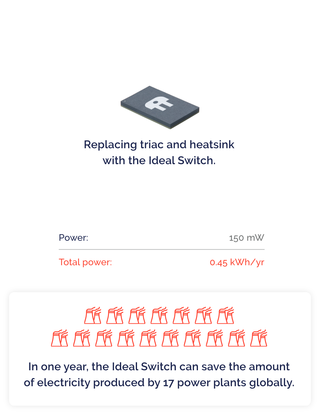 Replacing triac and heatsink with the Ideal Switch.  In one year, the Ideal Switch can save the amount of electricity produced by 17 power plants globally.